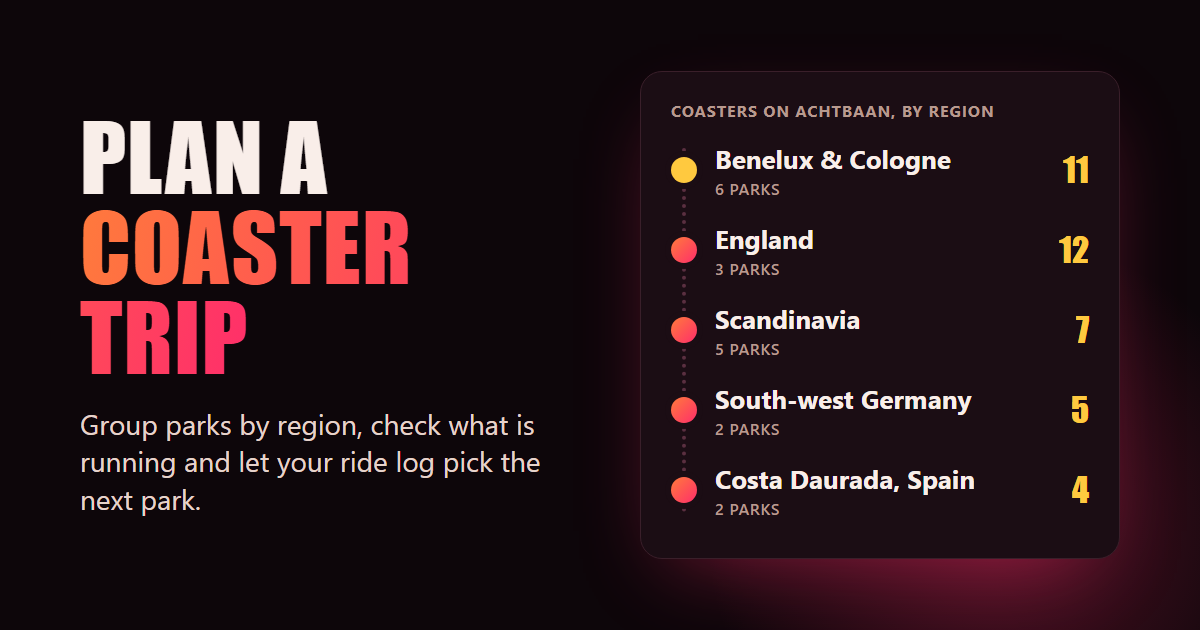 A dotted trip route through five European coaster regions with the number of Achtbaan coasters in each: Benelux and Cologne 11, England 12, Scandinavia 7, south-west Germany 5 and Costa Daurada 4