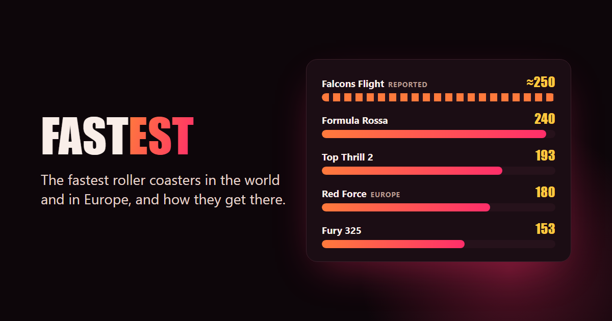 Top speeds in kilometres per hour: Falcons Flight about 250 (reported), Formula Rossa 240, Top Thrill 2 193, Red Force 180, the fastest in Europe, and Fury 325 153