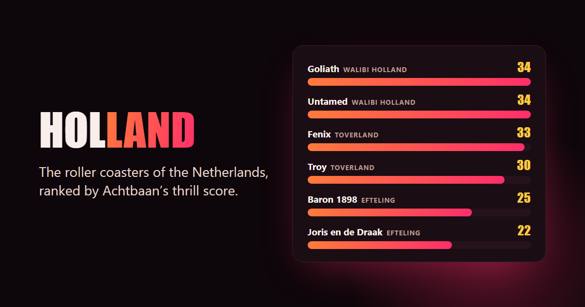 Thrill scores of the Dutch roller coasters on Achtbaan: Goliath 34 and Untamed 34 at Walibi Holland, Fenix 33 and Troy 30 at Toverland, Baron 1898 25 and Joris en de Draak 22 at Efteling