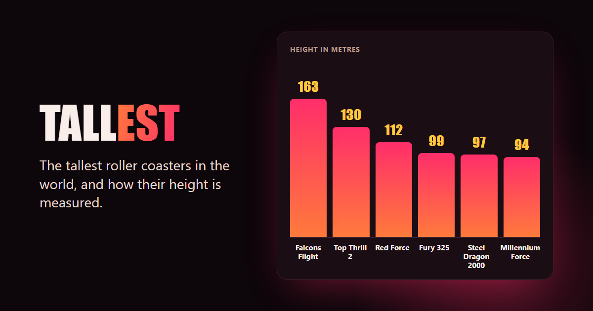 Heights of the six tallest roller coasters in the world: Falcons Flight 163 metres, Top Thrill 2 130, Red Force 112, Fury 325 99, Steel Dragon 2000 97 and Millennium Force 94