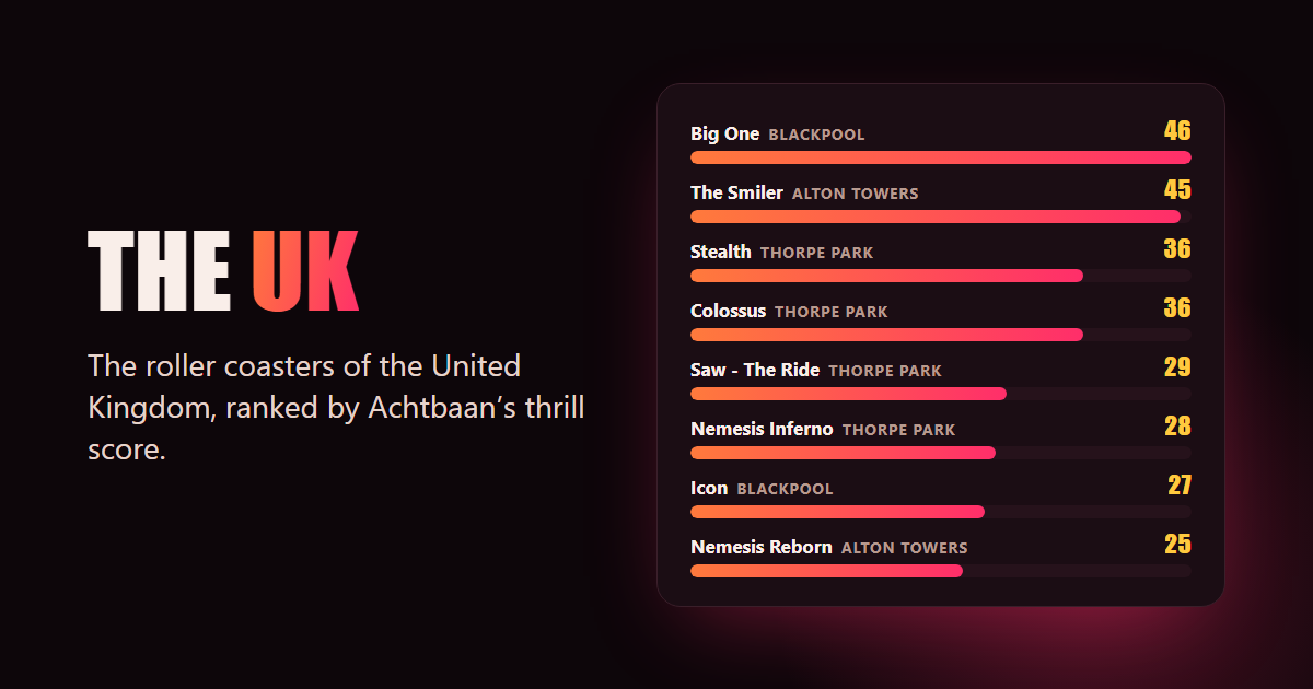 Thrill scores of the top UK roller coasters on Achtbaan: Big One 46, The Smiler 45, Stealth 36, Colossus 36, Saw 29, Nemesis Inferno 28, Icon 27 and Nemesis Reborn 25